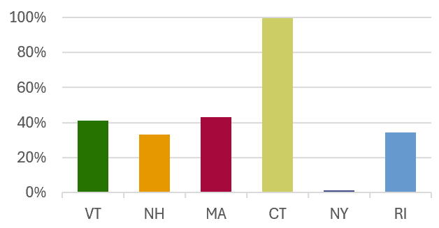 Percent of State in the Long Island Sound Watershed