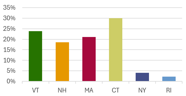 Percent of State in the Long Island Sound Watershed